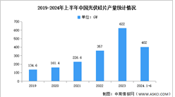 2024年中國(guó)光伏硅片產(chǎn)量及產(chǎn)能預(yù)測(cè)分析（圖）