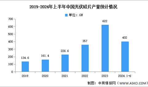 2024年中国光伏硅片产量及产能预测分析（图）