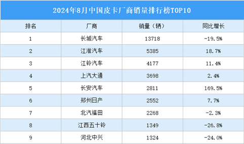 2024年8月中国皮卡厂商销量排行榜TOP10（附榜单）