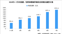 2024年1-7月中國酒、飲料和精制茶制造業(yè)營業(yè)收入及利潤總額數(shù)據(jù)統(tǒng)計(jì)分析（圖）