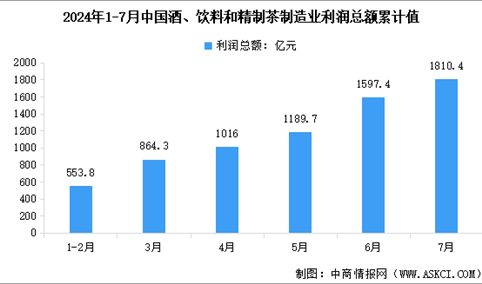 2024年1-7月中国酒、饮料和精制茶制造业营业收入及利润总额数据统计分析（图）