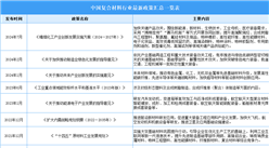 2024年中國復(fù)合材料行業(yè)最新政策匯總一覽（表）