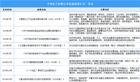 2024年中国复合材料行业最新政策汇总一览（表）