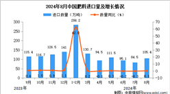 2024年8月中國肥料進口數據統計分析：進口量同比增長0.1%