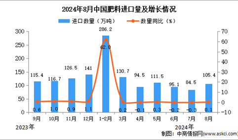 2024年8月中国肥料进口数据统计分析：进口量同比增长0.1%