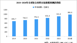 2024年全球及中國(guó)復(fù)合材料行業(yè)市場(chǎng)規(guī)模預(yù)測(cè)分析（圖）