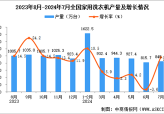 2024年7月全国家用洗衣机产量数据统计分析