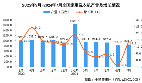 2024年7月全国家用洗衣机产量数据统计分析