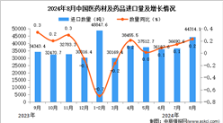 2024年8月中国医药材及药品进口数据统计分析：进口量小幅增长