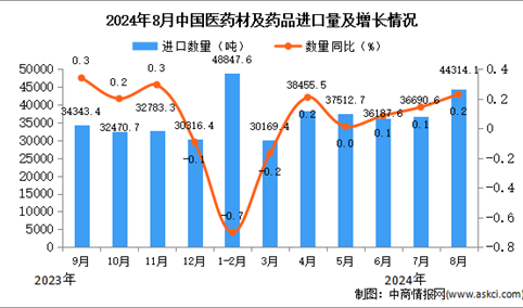 2024年8月中国医药材及药品进口数据统计分析：进口量小幅增长