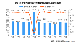 2024年8月中國初級形狀的塑料進口數據統計分析：進口量同比下降0.1%