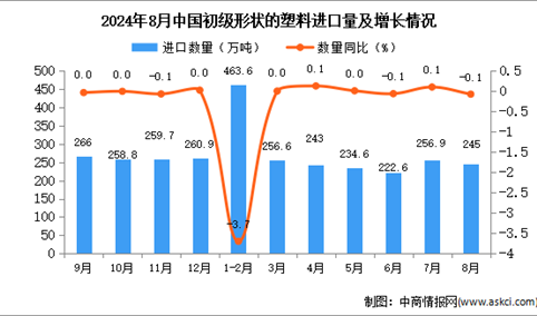 2024年8月中国初级形状的塑料进口数据统计分析：进口量同比下降0.1%