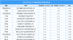 2024年9月13日全國(guó)各地最新大米價(jià)格行情走勢(shì)分析