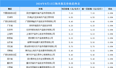 2024年9月13日全国各地最新大米价格行情走势分析