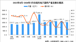 2024年7月全國光電子器件產(chǎn)量數(shù)據(jù)統(tǒng)計分析