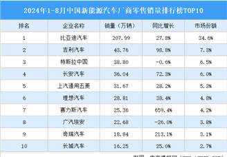 2024年1-8月中国新能源汽车厂商零售销量排行榜TOP10（附榜单）