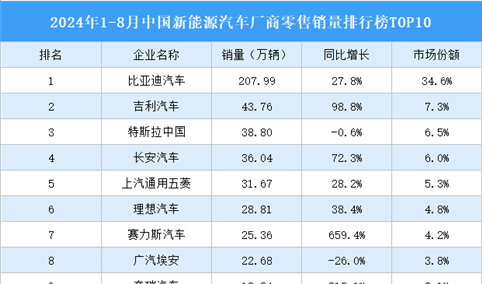 2024年1-8月中国新能源汽车厂商零售销量排行榜TOP10（附榜单）