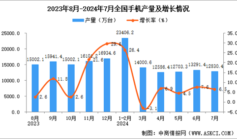 2024年7月全国手机产量数据统计分析