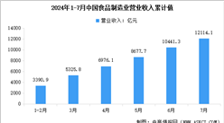 2024年1-7月中國食品制造業(yè)營業(yè)收入及利潤總額數(shù)據(jù)統(tǒng)計(jì)分析（圖）