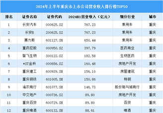 2024年上半年重庆市上市公司营业收入排行榜（附榜单）