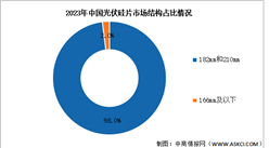 2024年中國(guó)光伏硅片產(chǎn)量及市場(chǎng)結(jié)構(gòu)預(yù)測(cè)分析（圖）