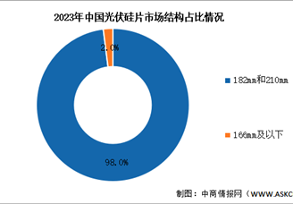 2024年中國光伏硅片產(chǎn)量及市場結(jié)構(gòu)預(yù)測分析（圖）