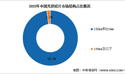 2024年中国光伏硅片产量及市场结构预测分析（图）