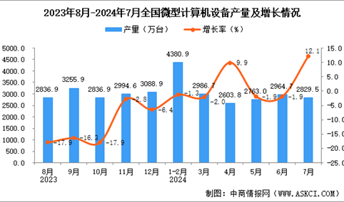 2024年7月全国微型计算机设备产量数据统计分析