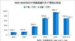 2024年8月中國汽車產銷情況：出口量同比增長25.4%（圖）