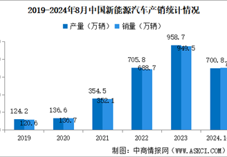 2024年8月中国汽车产销情况：出口量同比增长25.4%（图）