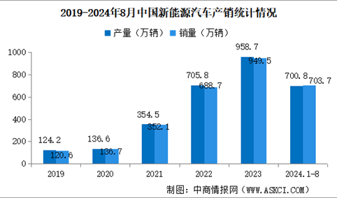 2024年8月中国汽车产销情况：出口量同比增长25.4%（图）