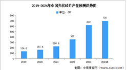 2024年中國光伏硅片市場現狀及發展前景預測分析（圖）