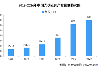 2024年中國光伏硅片市場現(xiàn)狀及發(fā)展前景預(yù)測分析（圖）