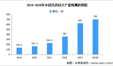 2024年中国光伏硅片市场现状及发展前景预测分析（图）