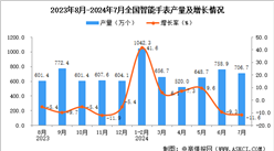 2024年7月全国智能手表产量数据统计分析