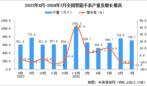 2024年7月全国智能手表产量数据统计分析