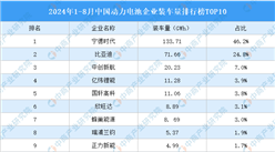 2024年1-8月中国动力电池企业装车量排行榜TOP10（附榜单）