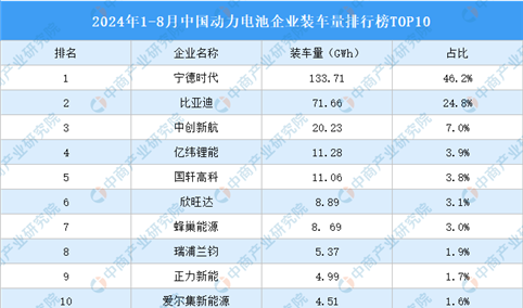 2024年1-8月中国动力电池企业装车量排行榜TOP10（附榜单）