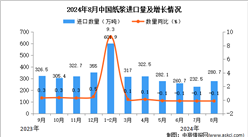 2024年8月中國紙漿進口數據統(tǒng)計分析：進口量同比下降0.1%