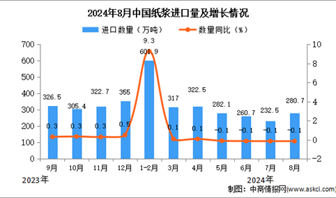 2024年8月中国纸浆进口数据统计分析：进口量同比下降0.1%