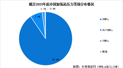 2024年中國加氫站累計建成數量預測及壓力等級占比分析（圖）