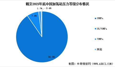 2024年中国加氢站累计建成数量预测及压力等级占比分析（图）