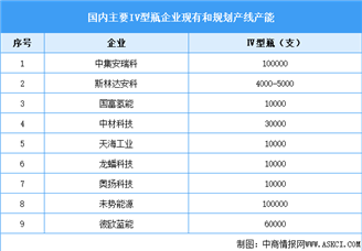 2024年中國儲氫瓶行業(yè)市場現(xiàn)狀及重點企業(yè)產(chǎn)能情況預測分析（圖）