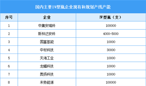 2024年中国储氢瓶行业市场现状及重点企业产能情况预测分析（图）