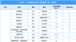 2024年中国固态电池市场现状及企业产能布局预测分析（图）