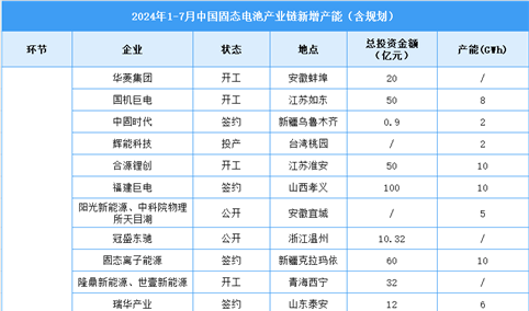 2024年中国固态电池市场现状及企业产能布局预测分析（图）