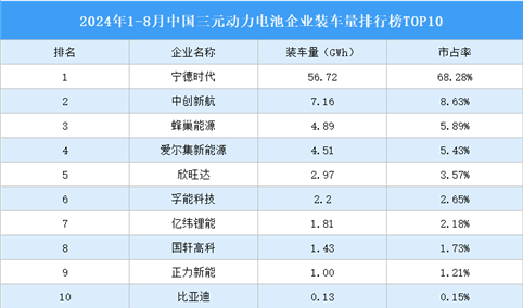 2024年1-8月中国三元动力电池企业装车量排行榜TOP10（附榜单）