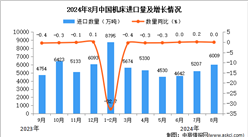 2024年8月中国机床进口数据统计分析：累计进口量40107台