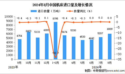 2024年8月中国机床进口数据统计分析：累计进口量40107台