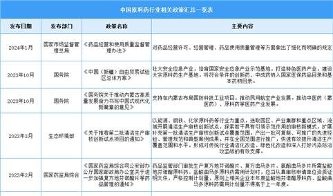 2024年中国原料药行业最新政策汇总一览（图）